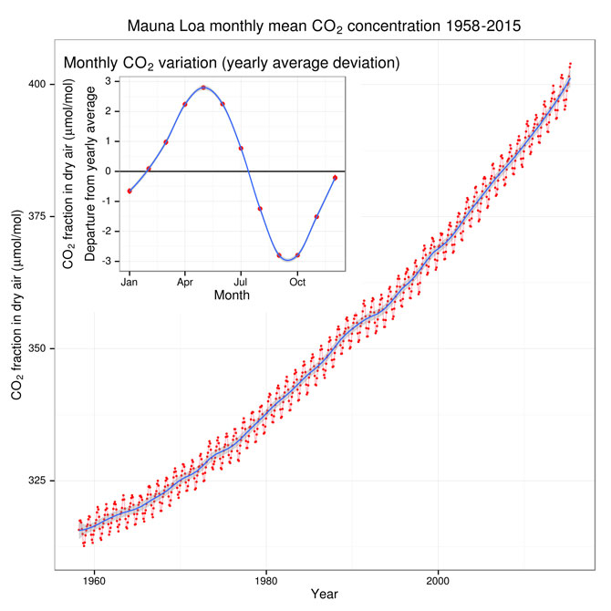 CityDope-KeelingCurve.jpg